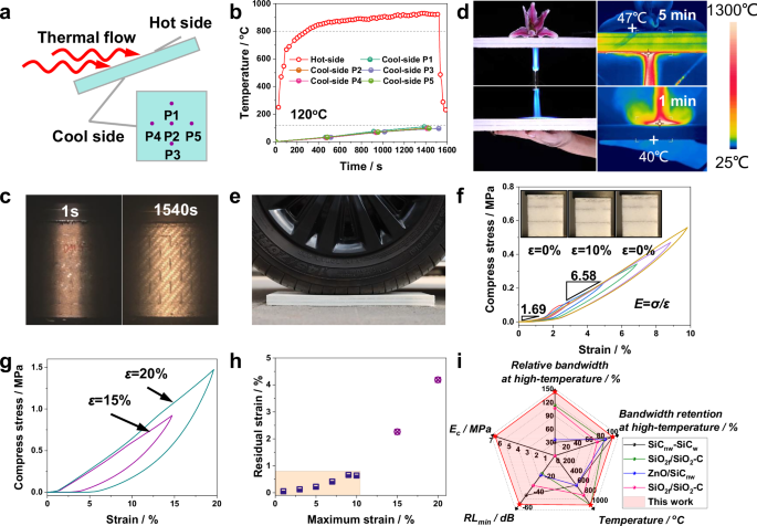 Fig. 5: Thermal insulation and compression properties of MTL integrated composites.