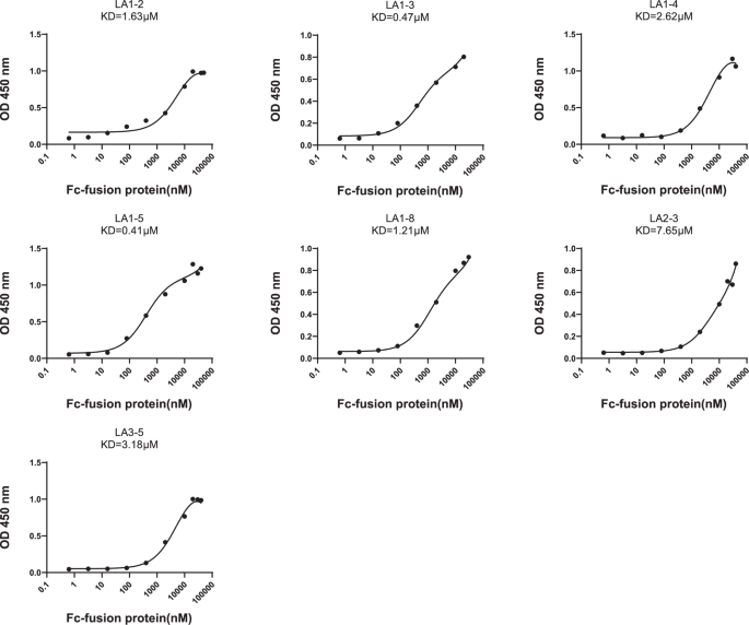 Fig. 4: ELISA analysis of different VLDLR concatemers.