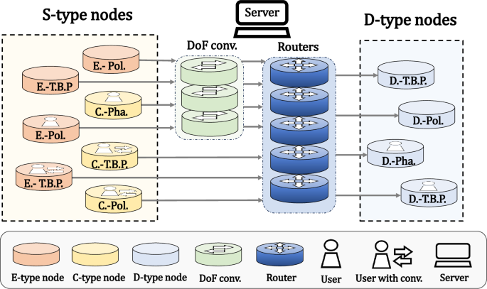 Fig. 1: The topology of our fully heterogeneous network.