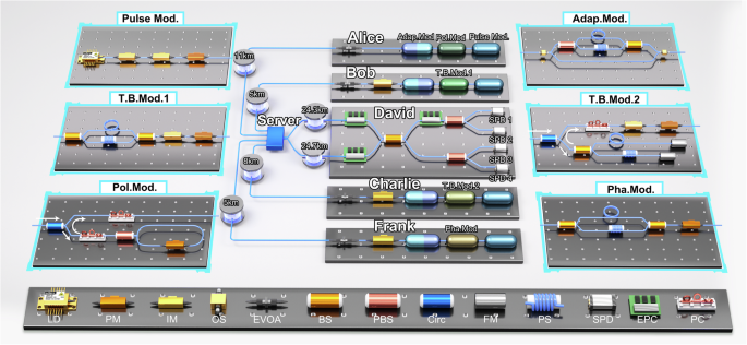 Fig. 2: Experimental setup of our heterogeneous quantum network.