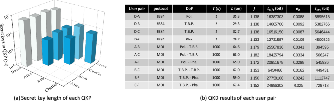 Fig. 3: QKD experiment results of each node pair.