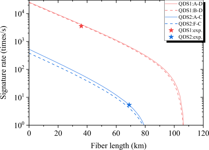 Fig. 4: The QDS experiment result.