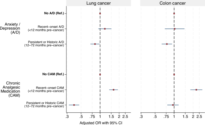 Fig. 2: Adjusted Odds Ratios (OR) with 95% Confidence Intervals (CI) of advanced versus early stage cancer diagnosis, by duration of Anxiety/Depression and Chronic Analgesic Medication use.