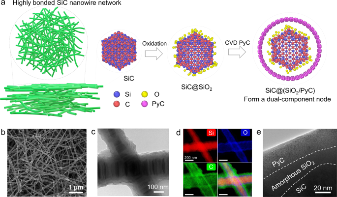 Fig. 1: Schematic illustration of the design and the microstructure characteristics of highly crosslinked nanowire aerogels with dual-phase nodes design.