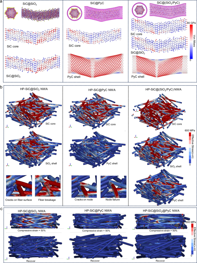 Fig. 3: Stress distribution and deformation behaviours of nanowires and nanowire aerogels with different node designs.