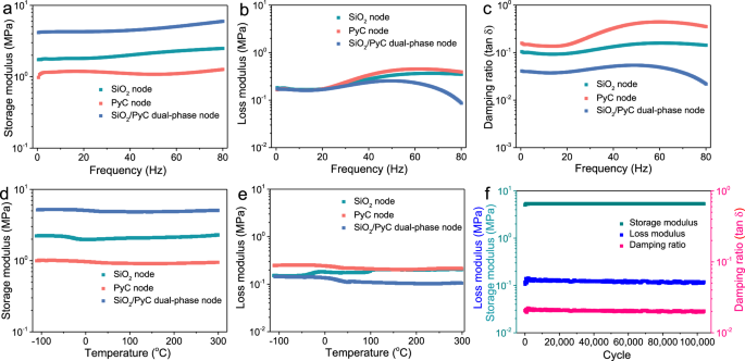 Fig. 4: The effect of nodes types on the viscoelasticity of aerogels.