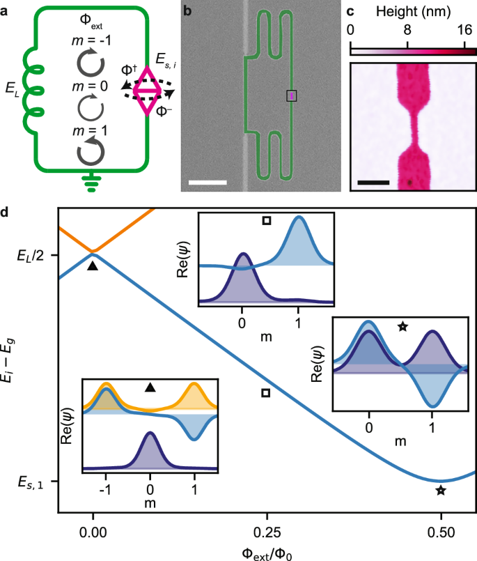 Fig. 1: The phase-slip qubit.