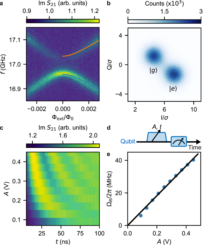 Fig. 2: Qubit readout and control.