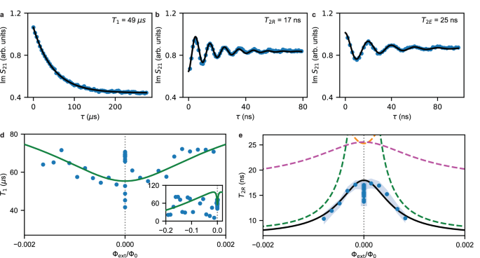 Fig. 3: Qubit relaxation and coherence.