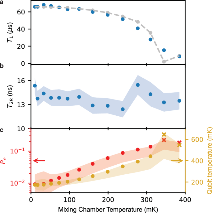 Fig. 4: Operation of the qubit at elevated temperatures.