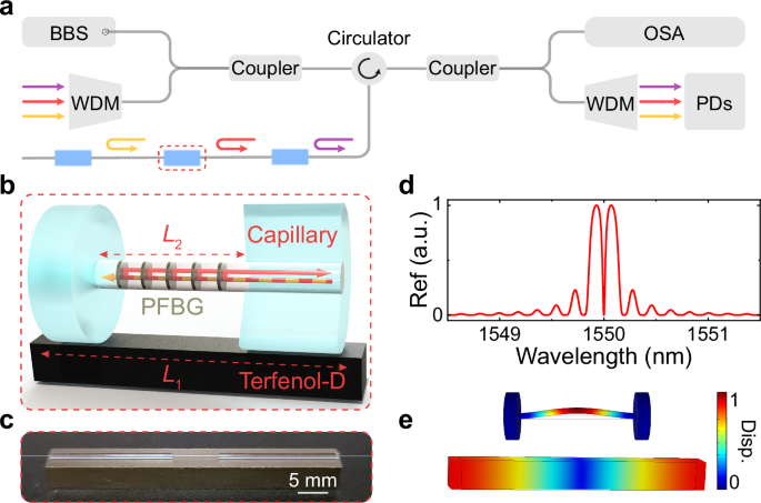 Fig. 1: Optomechanical sensor network.