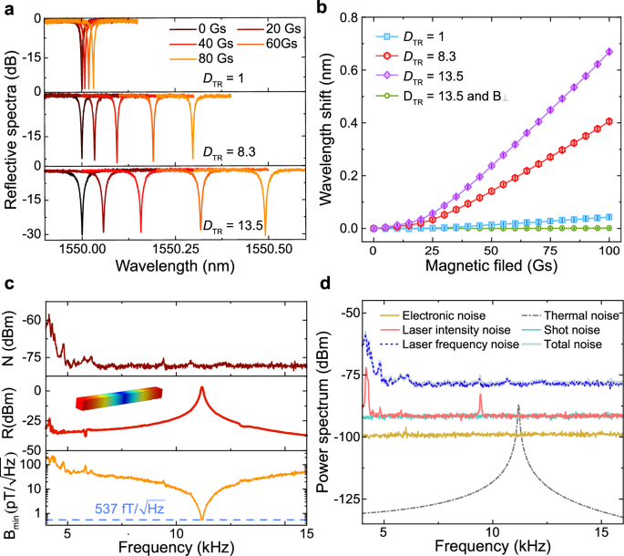 Fig. 2: Response of the FOMMs to DC and AC magnetic fields.
