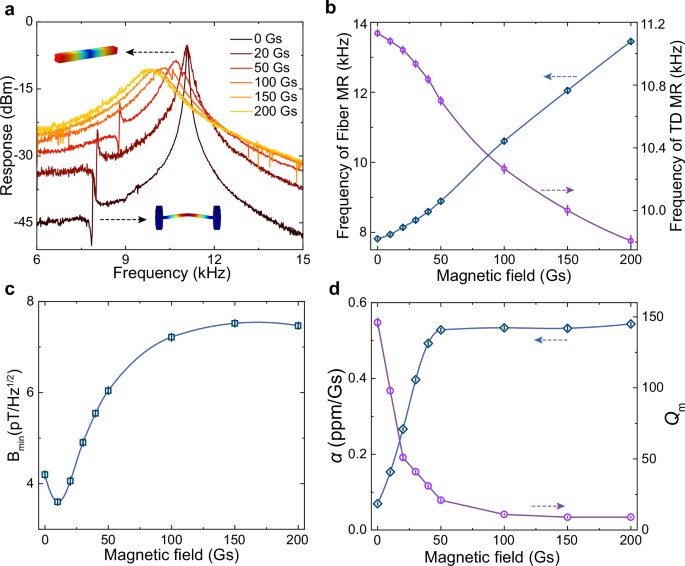 Fig. 3: Tunable resonant responses.