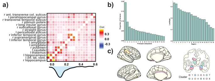 Fig. 3: Dimensionality of brain change.