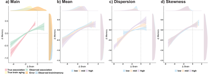 Fig. 7: Theoretical basis for brain change – memory change associations.