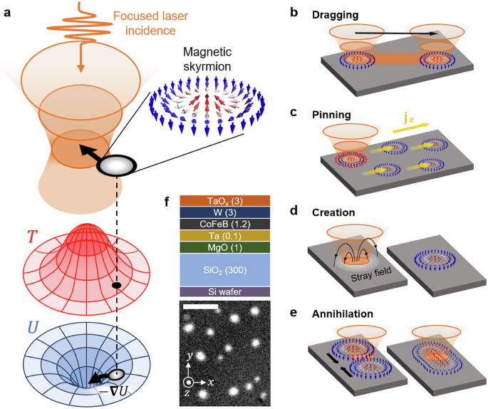 Fig. 1: Photothermal manipulation of individual magnetic skyrmions.