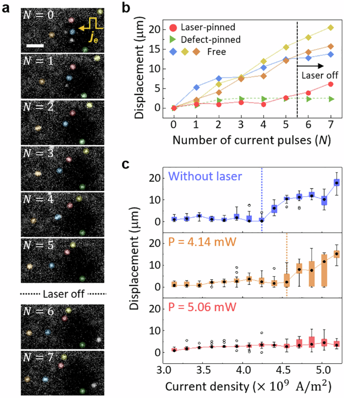 Fig. 3: Selective photothermal pinning of a magnetic skyrmion.