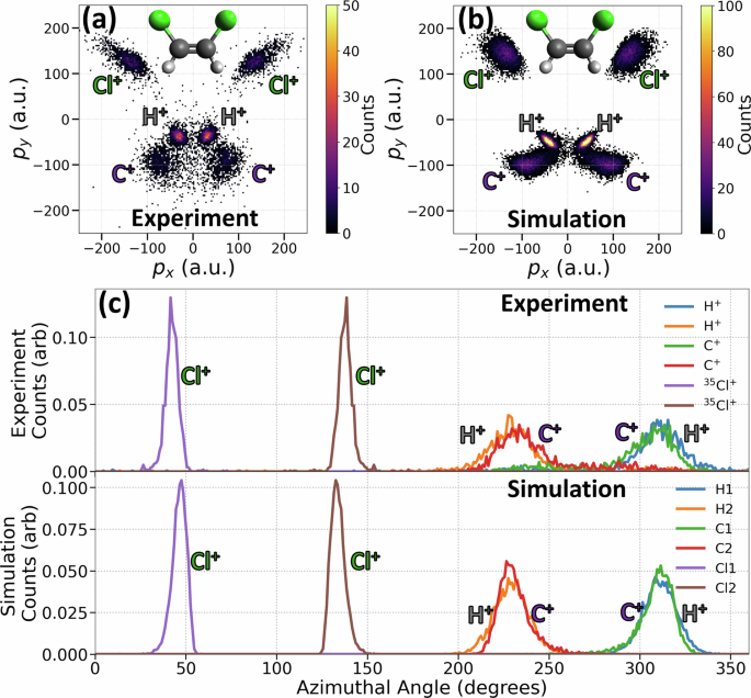Fig. 1: Coulomb explosion imaging of cis-DCE: experiment versus simulation.