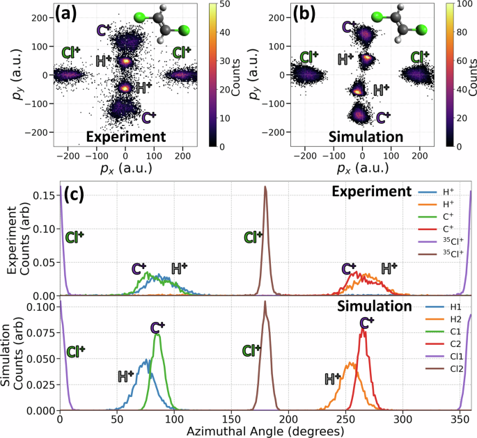 Fig. 2: Coulomb explosion imaging of trans-DCE: experiment versus simulation.