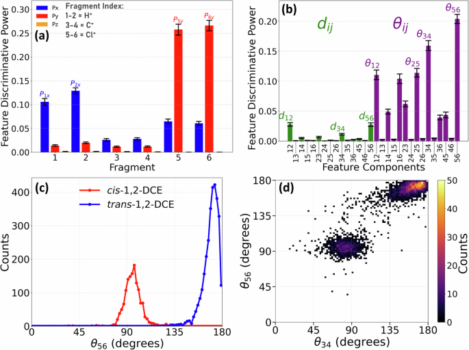 Fig. 4: Discriminative power analysis for distinguishing cis- and trans-DCE isomers.