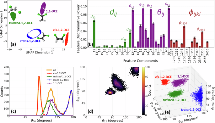 Fig. 5: Multidimensional analysis for structure differentiation.