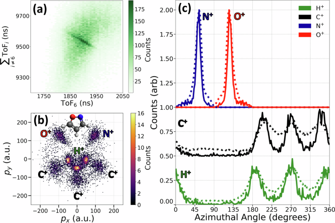 Fig. 7: "Complete" CEI of isoxazole with eight-ion coincidences.