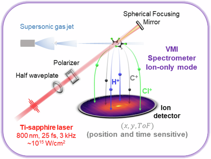 Fig. 8: Schematic of the experimental setup used for laser-induced Coulomb explosion imaging.
