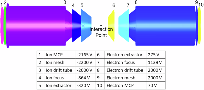 Fig. 9: Electrostatic layout of the spectrometer.