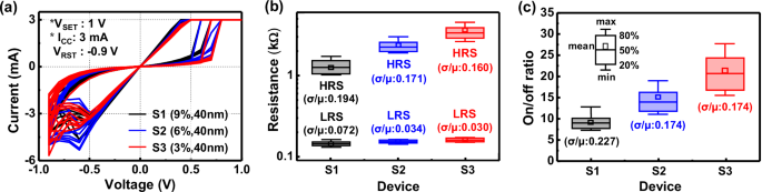 Fig. 2: Measured electrical characteristics of CMOS process-compatible TaOX/Ta2O5 memristors with different O2/Ar gas mixture ratios in TaOX.