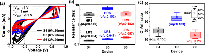 Fig. 3: Measured electrical characteristics of CMOS process-compatible TaOX/Ta2O5 memristors with different TaOX thicknesses.
