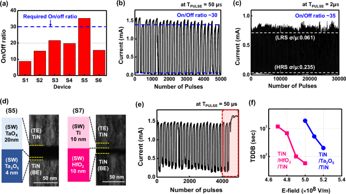 Fig. 4: Pulse measurement results of the CMOS process-compatible memristors.