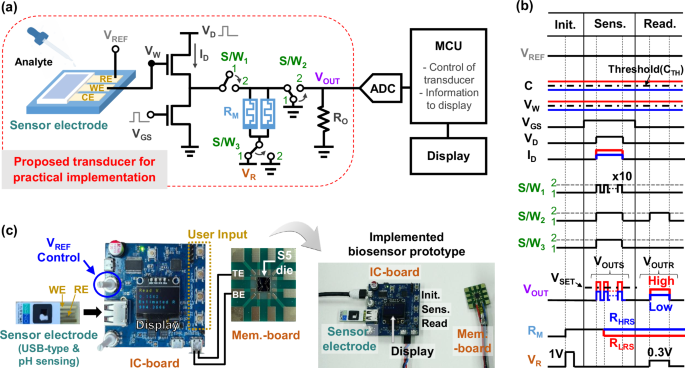 Fig. 5: Block, timing diagrams, and implementation of a proposed electrochemical biosensor system.