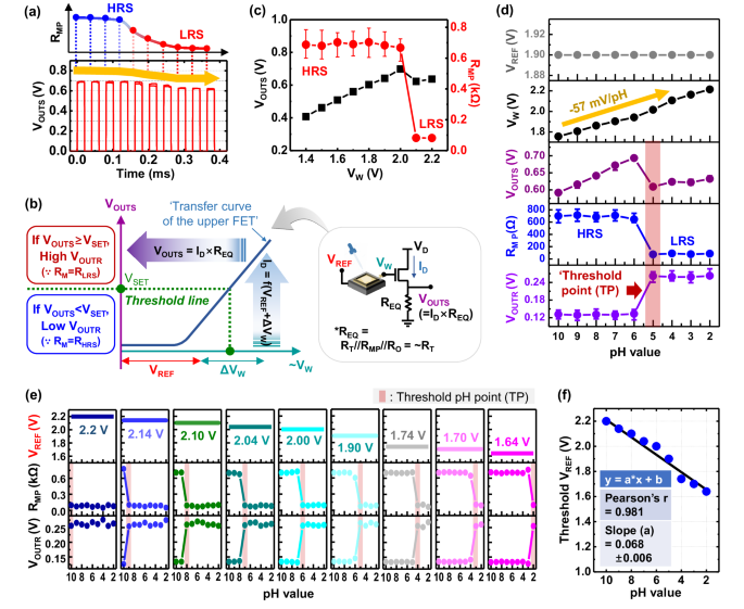 Fig. 6: Experimental demonstration of the proposed electrochemical biosensor system.