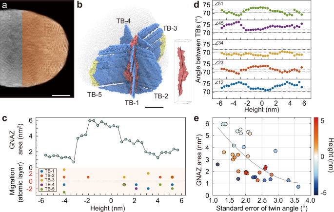 Fig. 4: Atomic electron tomography of MPEA-2 particle.