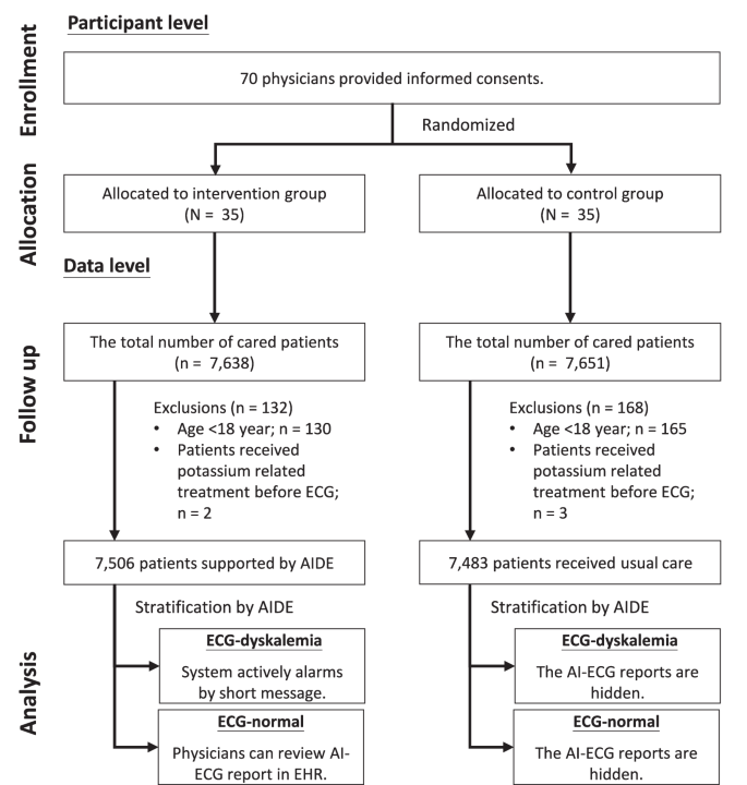 Fig. 1: CONSORT-AI flow diagram.