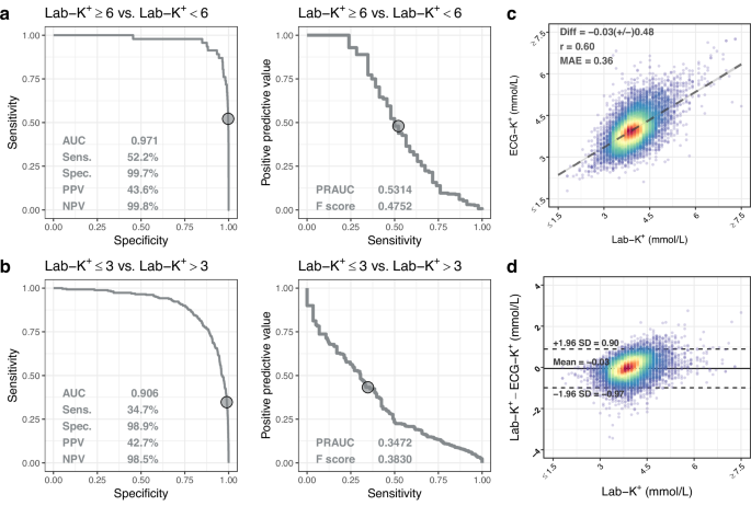 Fig. 2: Prospective accuracy of AIDE for estimating blood potassium.