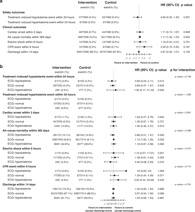 Fig. 4: Safety outcomes and clinical outcomes stratified by AIDE predictions.