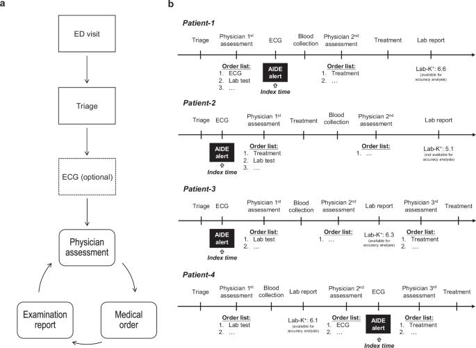 Fig. 5: Flow diagram of the emergency department workflow.