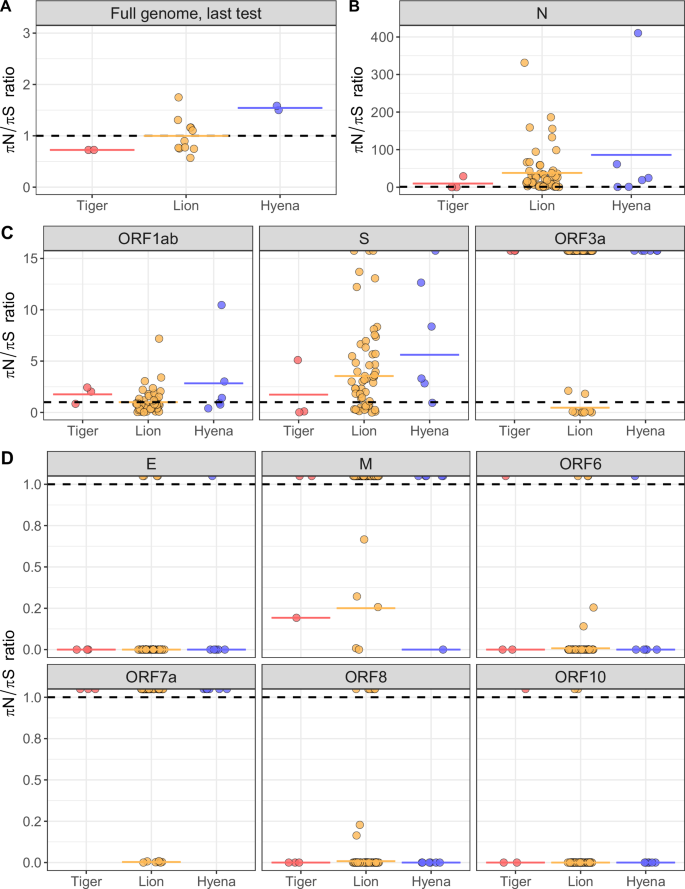 Fig. 5: Strong signatures of positive selection were detected&nbsp;across species and SARS-CoV-2 genome segments.