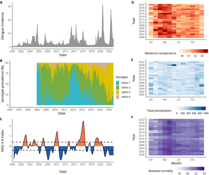 Fig. 1: Dengue cases, climate variability and serotype dominance in Singapore.