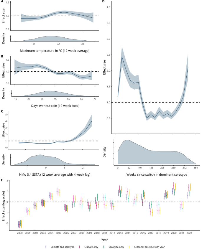 Fig. 2: Effects of climatic variability and switches in dominant serotype on dengue incidence in Singapore.