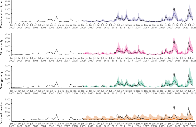 Fig. 3: Comparing time series cross-validated predictions of candidate models.