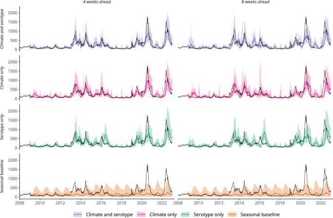 Fig. 5: Dengue forecasts for early warning at 4 and 8 week forecast horizons.