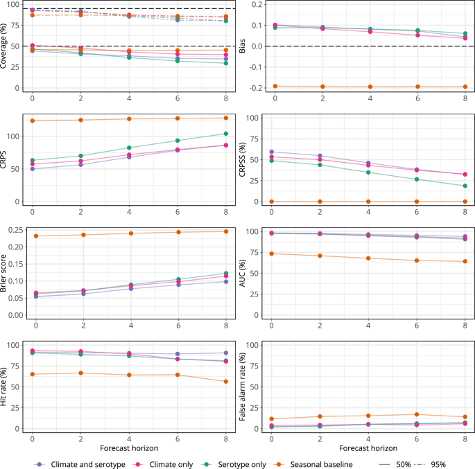 Fig. 6: Predictive performance over different forecast horizons.
