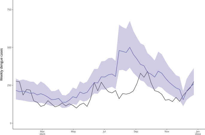 Fig. 7: Estimated impact of Wolbachia releases for 2023 dengue season.