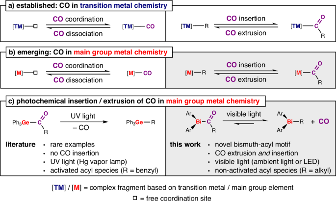 Fig. 1: Reactivity of carbon monoxide (CO) in transition and main group metal chemistry.