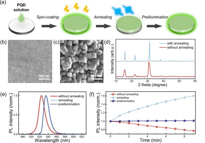Fig. 2: Fabrication and characterization of photostable PNC films.