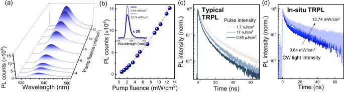 Fig. 4: CW pump fluence-dependent PL properties of the PNC film.