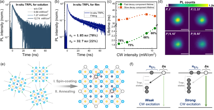 Fig. 5: Operando recombination mechanism derived from in situ TRPL and PL imaging analysis.