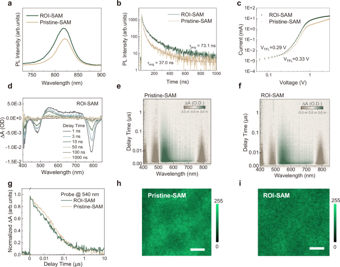 Fig. 3: Characteristics of SAM layers and the corresponding perovskite films.
